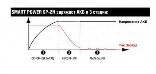 Зарядное устройство BERKUT SP-2N фото 3 Зарядное устройство BERKUT SP-2N фото 3